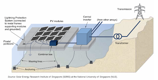 Components of a Floating Solar Power Plant