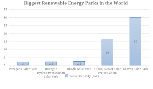 biggest renewable energy park in the world