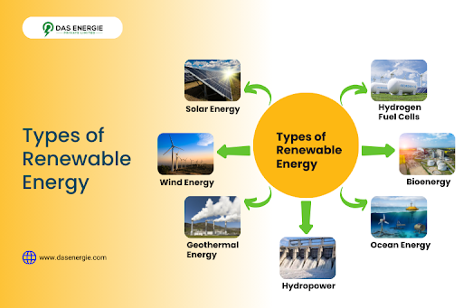 Various Types of Renewable Energy