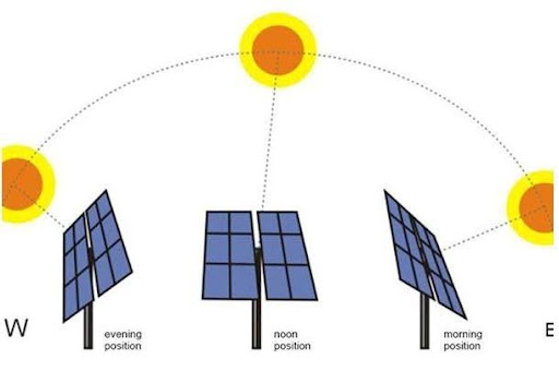 Positioning and Angle of Solar Panel