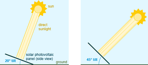 Solar Panel Orientation