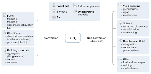 different ways of carbon usage