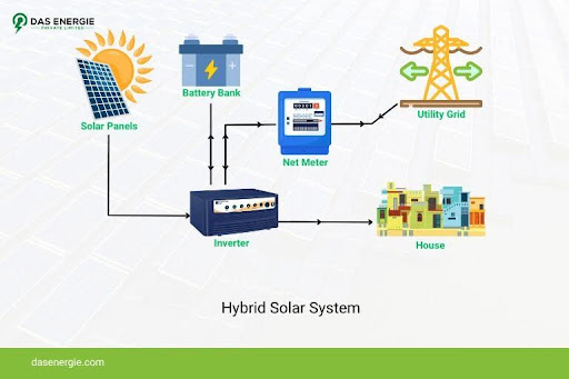 On-Grid and Off-Grid Solar Systems