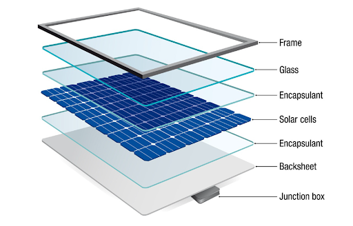 Solar Panels Work