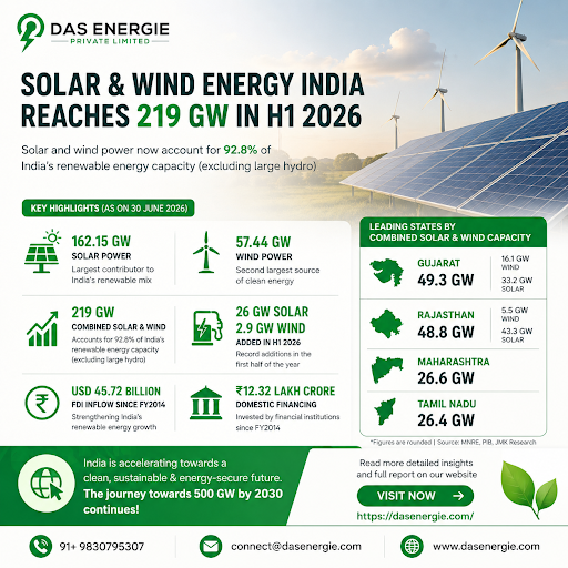Solar and Wind Energy India