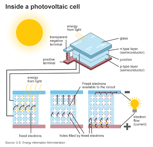 Solar Panels Work