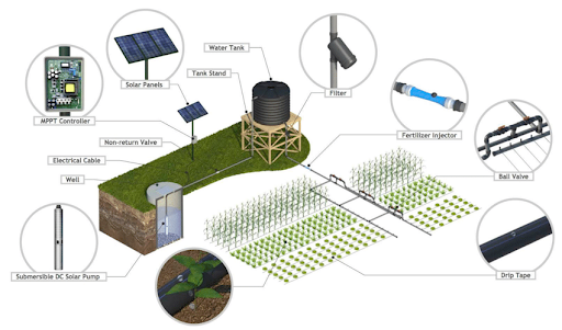 Types of Solar Irrigation Pumps
