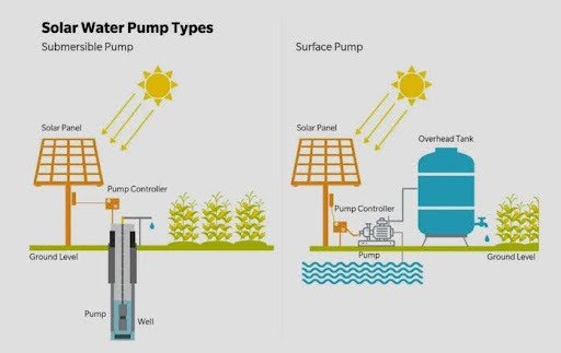 Solar Powered Irrigation System