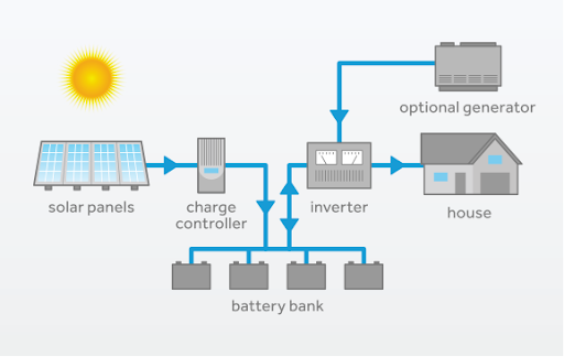 On-Grid and Off-Grid Solar Systems