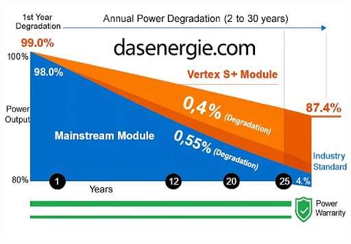 Solar Panel Degradation Rate