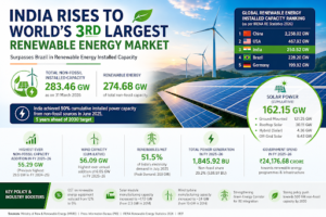 India Becomes World’s Third Largest Renewable Energy Market as Solar Capacity Crosses 162 GW