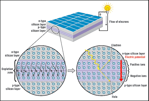 How a Solar Cell Functions